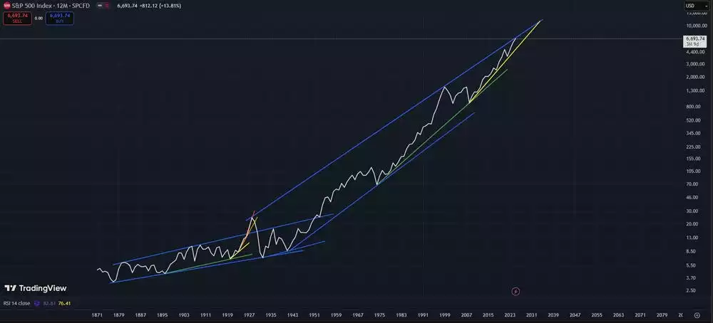 SPX 1871-2026 SPX 1871-2026